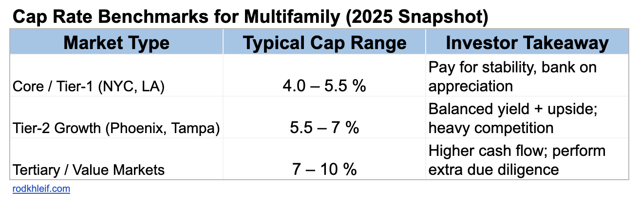 Table showing Cap Rate benchmarks for Multifamily Real Estate in 2025